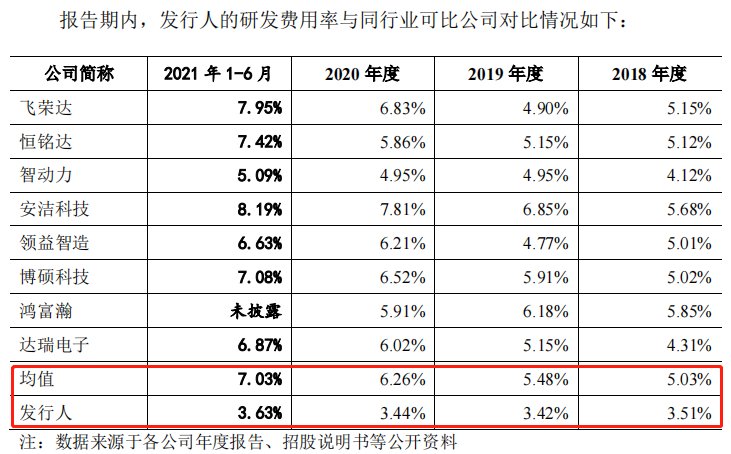 六淳科技ipo:研发费用率不足4%应收账款周转率低于行业均值