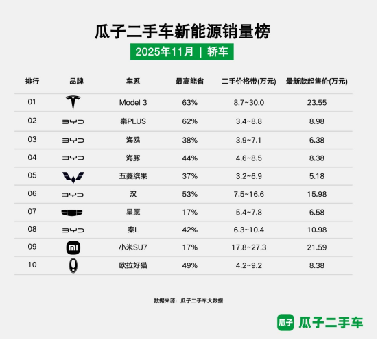 瓜子二手车11月新能源销量榜发布:新能源车型保值率分化明显