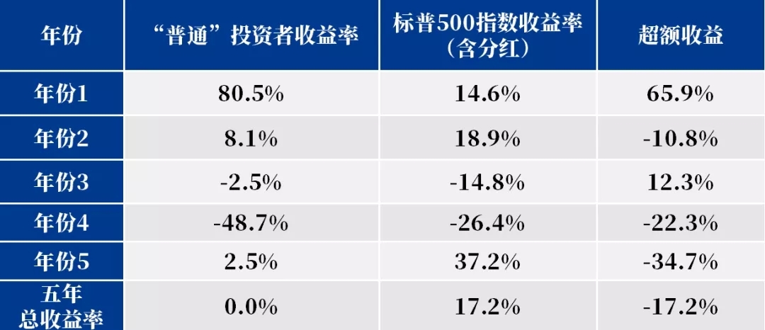 五年收益为0,你会成为这样的投资者吗。