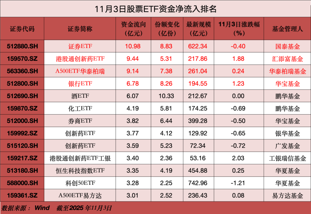 11月首个交易日,股票etf市场净流入近60亿元