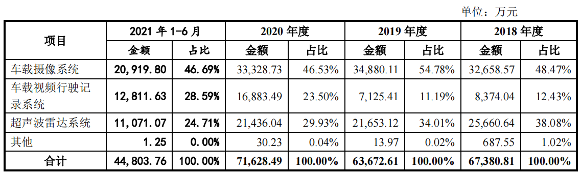 豪恩汽电ipo:两大主要产品营收下滑应收账款高企多客户陷财务困境