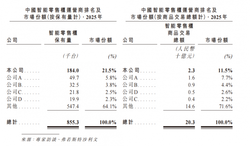 中国最大智能零售柜运营商丰宜科技赴港ipo