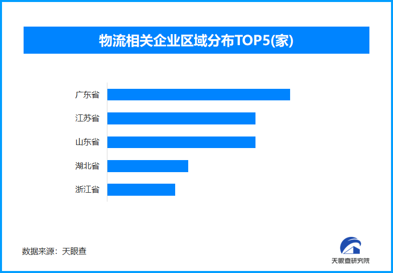 我国物流市场规模持续扩大，今年以来已新增物流相关企业超7.1万家