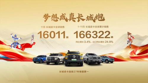 海外销量同比劲增43.2% 中国皮卡出口第一 长城炮全球化布局再提速