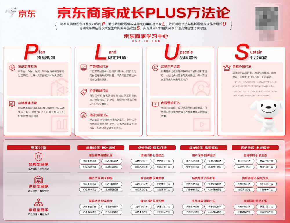 京东发布商家成长plus方法论,让每一家店铺的增长有径可循